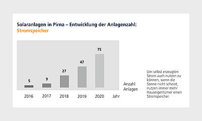 Entwicklung Anzahl Stromspeicheranlagen Darstellung der steigenden Anzahl an Stromspeicheranlagen mittels Balkendiagramm