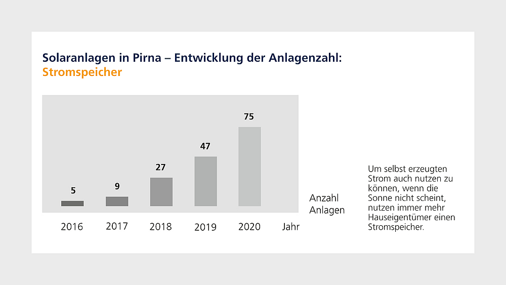 Darstellung der steigenden Anzahl an Stromspeicheranlagen mittels Balkendiagramm