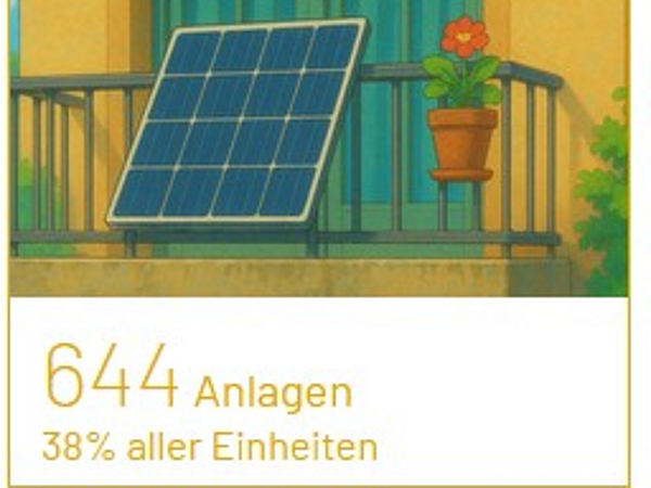 Klimadashboard Grafik zu Balkonkraftwerken