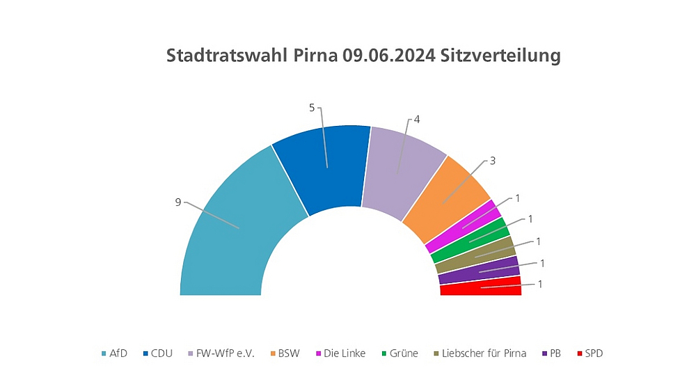 Sitzverteilung Stadtratswahl 2024 Pirna Verteilung der Sitze an die Stadträte in Pirna nach Parteien