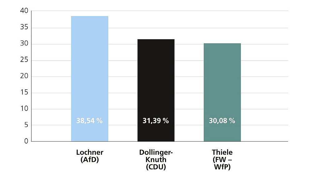 Oberbürgermeisterwahl – Infografik zum Ergebnis 2. Wahlgang 2023