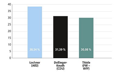 Oberbürgermeisterwahl – Infografik zum Ergebnis 2. Wahlgang 2023