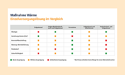 Vergleich Wärmeversorgungsarten Tabelle zur Bewertung verschiedener Wärmeversorgungsarten