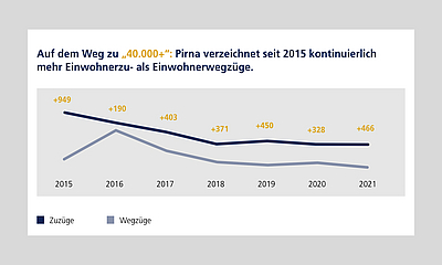 Einwohnersaldo Pirna Grafik: Einwohnerzuzüge höher als -wegzüge