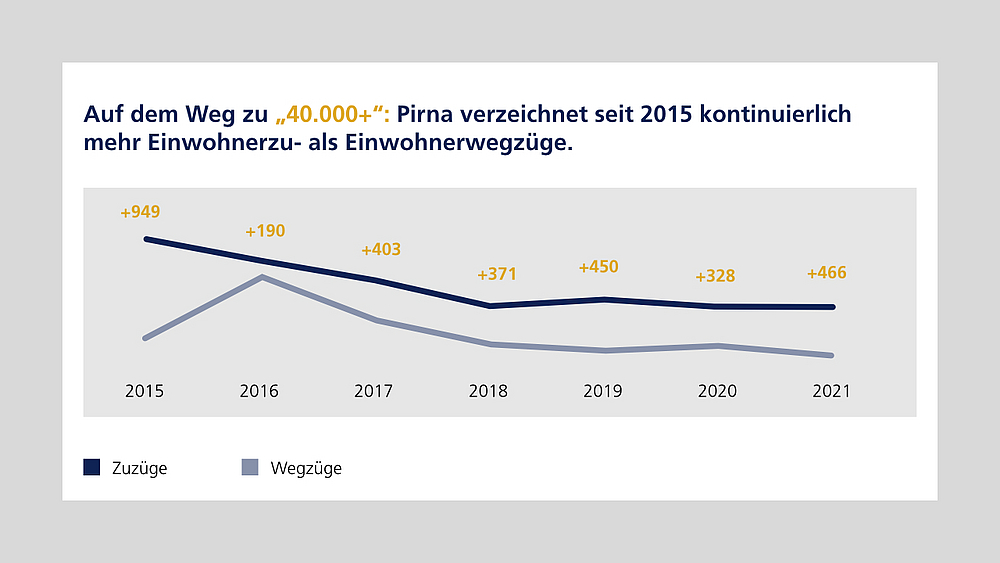 Einwohnersaldo Pirna Grafik: Einwohnerzuzüge höher als -wegzüge