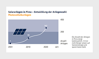 Anzahl Photovoltaikanlagen Darstellung des steigenden Anteils an Photovoltaikanlagen in einer Grafik