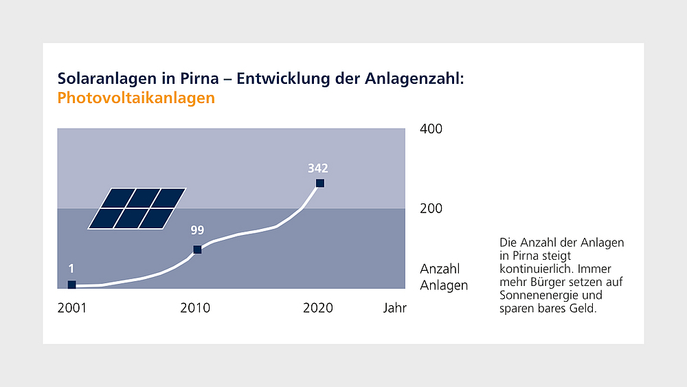 Anzahl Photovoltaikanlagen Darstellung des steigenden Anteils an Photovoltaikanlagen in einer Grafik