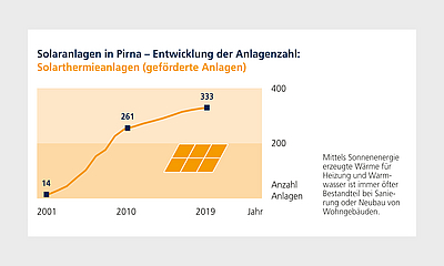 Anzahl Solarthermieanlagen Darstellung der steigenden Anzahl an Solarthermieanlagen in einer Grafik