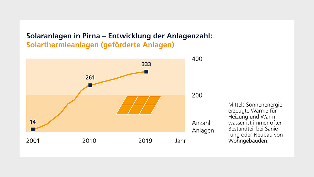 Anzahl Solarthermieanlagen Darstellung der steigenden Anzahl an Solarthermieanlagen in einer Grafik