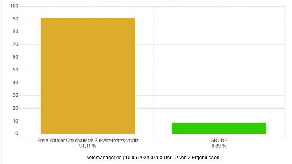 vorläufige Ergebnisse der Ortschaftsratswahl Birkwitz-Partzschwitz 2024