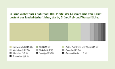 Stadtgebiet-Aufteilung Grafik: Anteil an Flächennutzungsarten