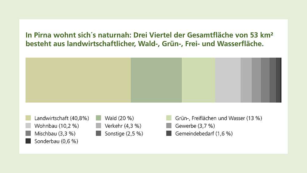 Stadtgebiet-Aufteilung Grafik: Anteil an Flächennutzungsarten