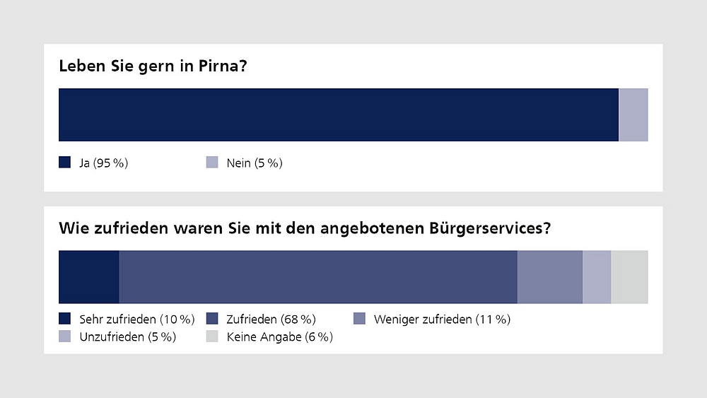 Smart City Bürgerumfrage Smart City Bürgerumfrage