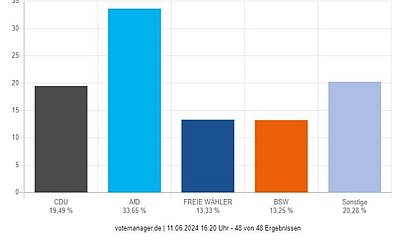 Ergebnisse der Kreistagswahl der Verwaltungsgemeinschaft Pirna
